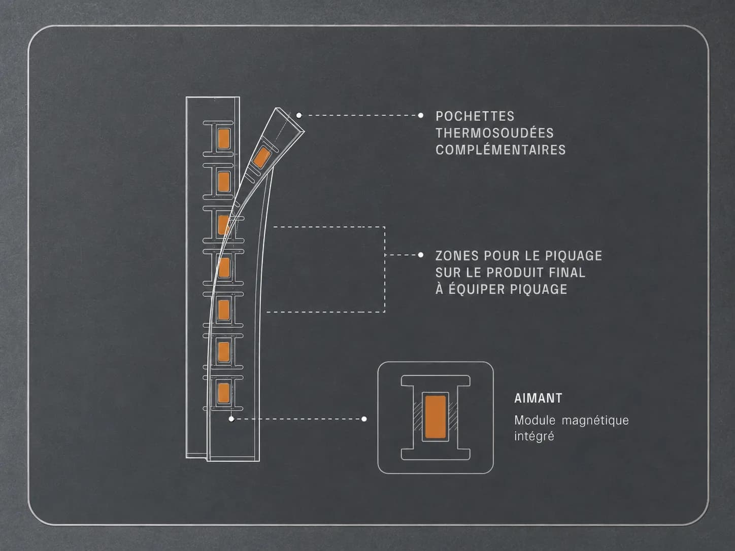 Schéma technique d’une bande Systemmag avec modules magnétiques intégrés, pochettes thermosoudées et zones de piquage.
